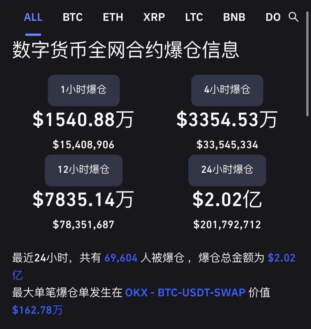 爆雷！币圈惊魂，全球最大交易平台急到“拔网线”！7万人爆仓，近14亿元蒸发