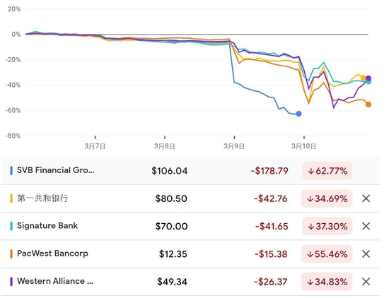硅谷银行24小时轰然倒塌，谁是下一家？这10家银行恐首当其冲