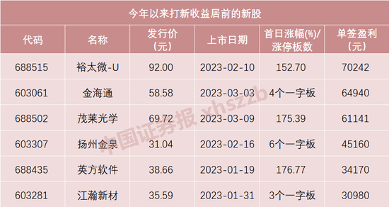 一签赚6万，一天俩“肉签”！机会又来了