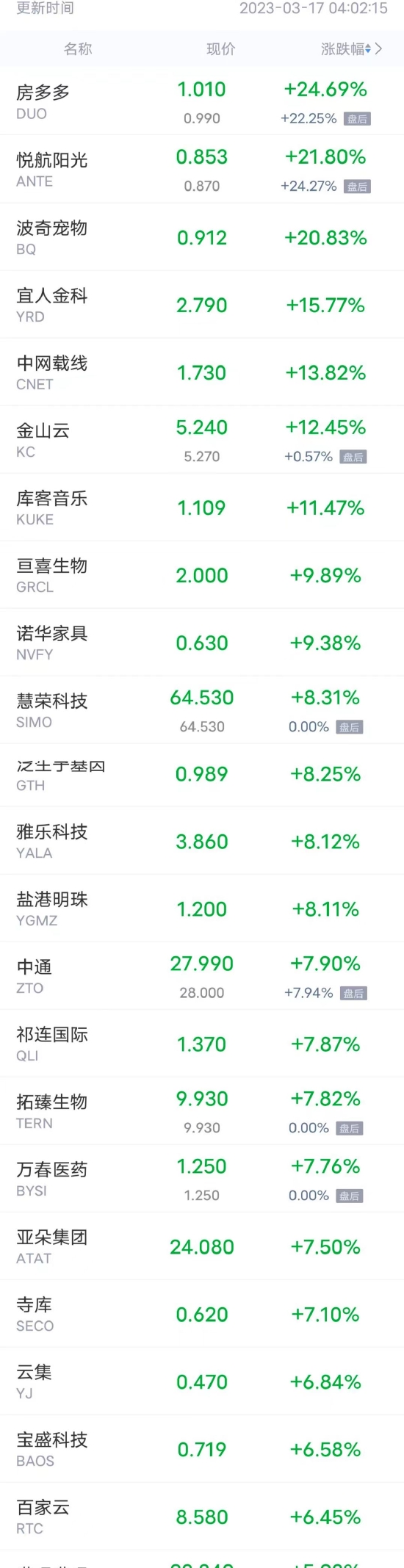 周四热门中概股多数上涨 哔哩哔哩涨超5%，百度、蔚来涨超3%