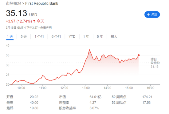 华尔街出手！美国政府推动救助第一共和银行，华尔街注资300亿美元