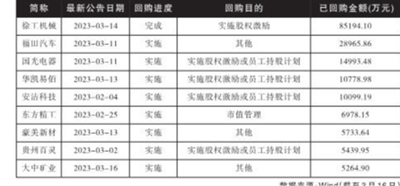 520家上市公司开年已回购金额超400亿元