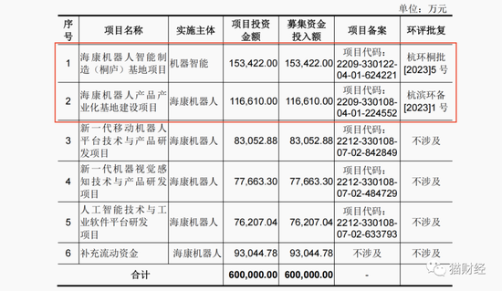 海康威视再拆分海康机器创业板IPO，募集5倍净资产激进扩产能，净利两年增长10倍现金流仍为负