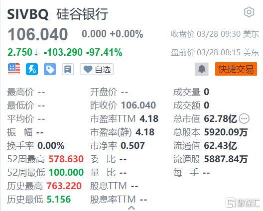 硅谷银行盘前暴跌97.41%