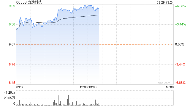 力劲科技早盘涨近6% 与中呈科技就采购项目进行战略合作签约