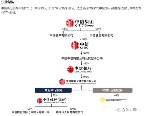 中信银行体系内管理层或调整 老将郭党怀拟任中信银行（国际）董事长