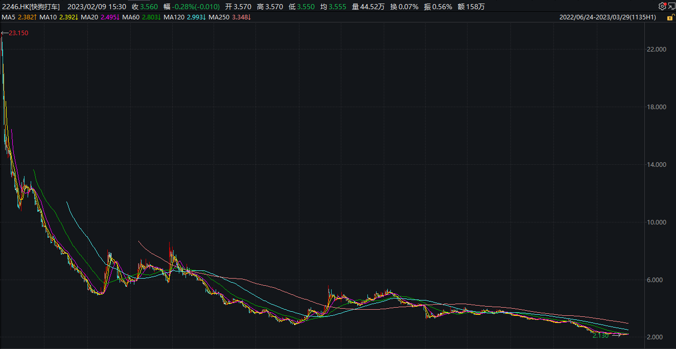 快狗打车巨亏12亿 出海或流量何为解药？