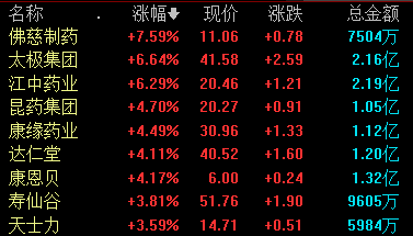 中药板块表现活跃 佛慈制药涨超7%