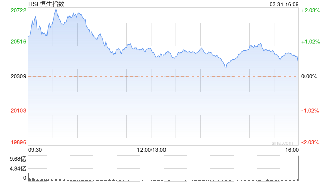 收评：港股恒指涨0.59% 奈雪的茶涨17%康龙化成大跌近18%