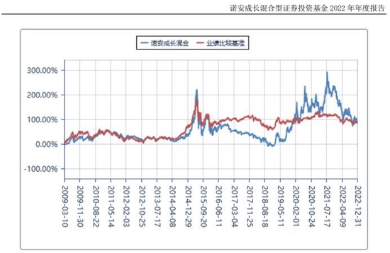 诺安基金：蔡嵩松招牌产品年亏129.29亿，贡献管理费3.76亿