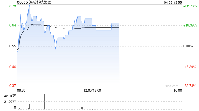 连成科技集团涨逾13% 附属拟购Sino Heritage Global60%股权