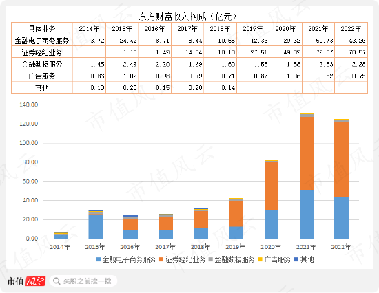 同花顺靠荐股一年狂赚15亿，易峥带队深夜减持88亿，东方财富收购券商仅8年，十三分天下有其一| 风云看年报3