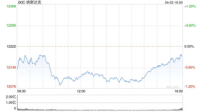 尾盘：美股涨跌不一 纳指下跌0.6%