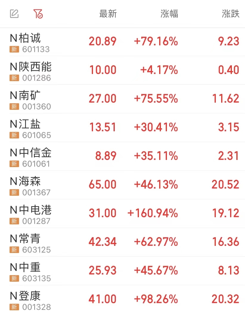 A股历史性时刻！主板注册制首批10只新股集体高开，一股开盘大涨160%！易会满发声