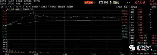 终结8连破，这只新股上市首日大涨23%！业内人士：全面注册制落地利好北交所新股