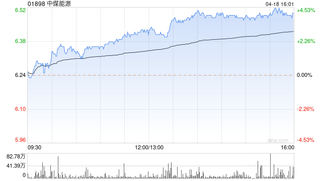 煤炭股午盘逆市上涨 中煤能源涨近4%
