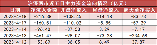银行板块资金净流入34亿元 沪股通净流入25亿元