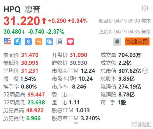 惠普盘前跌2%  大摩称其“负面预估修正风险较高”