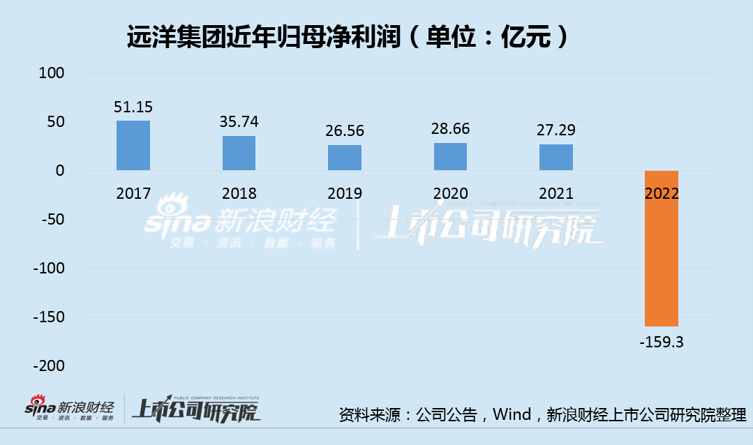 房企年报|远洋集团：上市来首亏股价创新低 问题出在哪里？