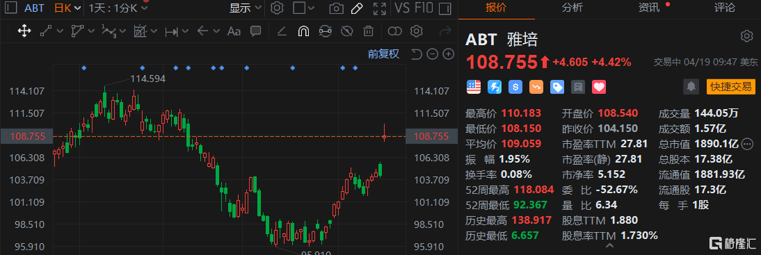 雅培涨超4% Q1业绩超预期
