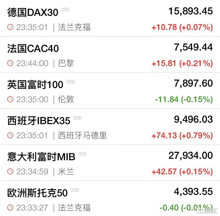 欧股收盘涨跌不一