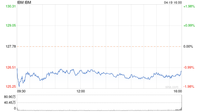 IBM第一季度营收142.52亿美元 净利润同比增长41%