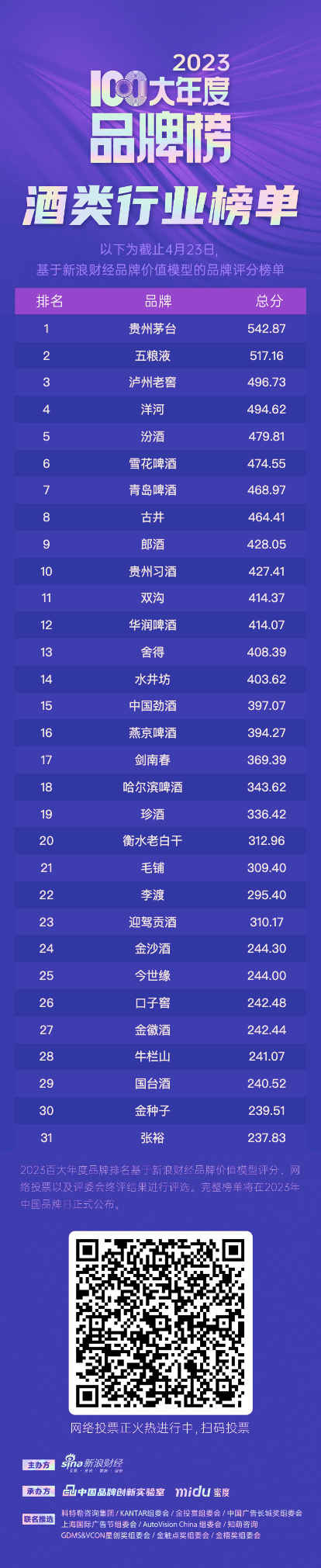 “百大年度品牌评选”火热进行中！迎驾贡酒排名超越口子窖