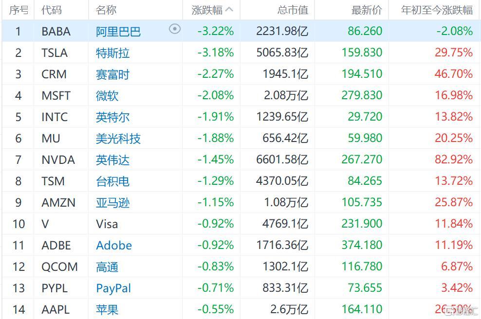 美股明星科技股普跌