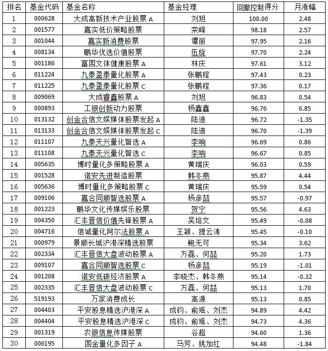 4月“基金通”公募回撤控制能力榜揭晓 股票型基金冠军花落大成高新技术产业A