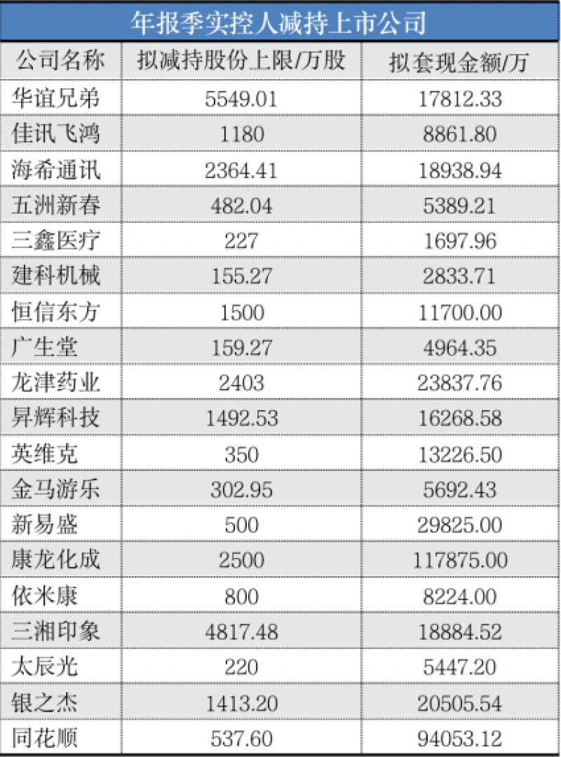 年报季19家公司实控人拟减持：业绩多数下滑，最高套现11亿元