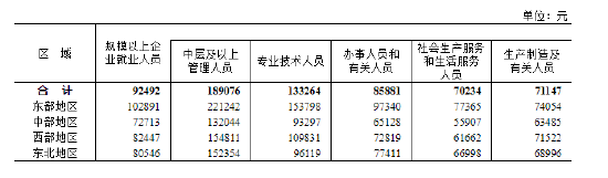 国家统计局：2022年全国规模以上企业就业人员年平均工资92492元，比上年名义增长5.0%