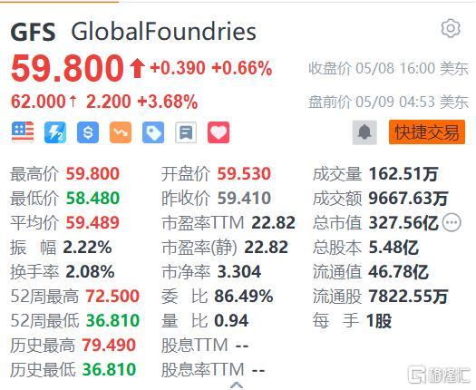格芯盘前涨3.68% 将于盘前发布财报