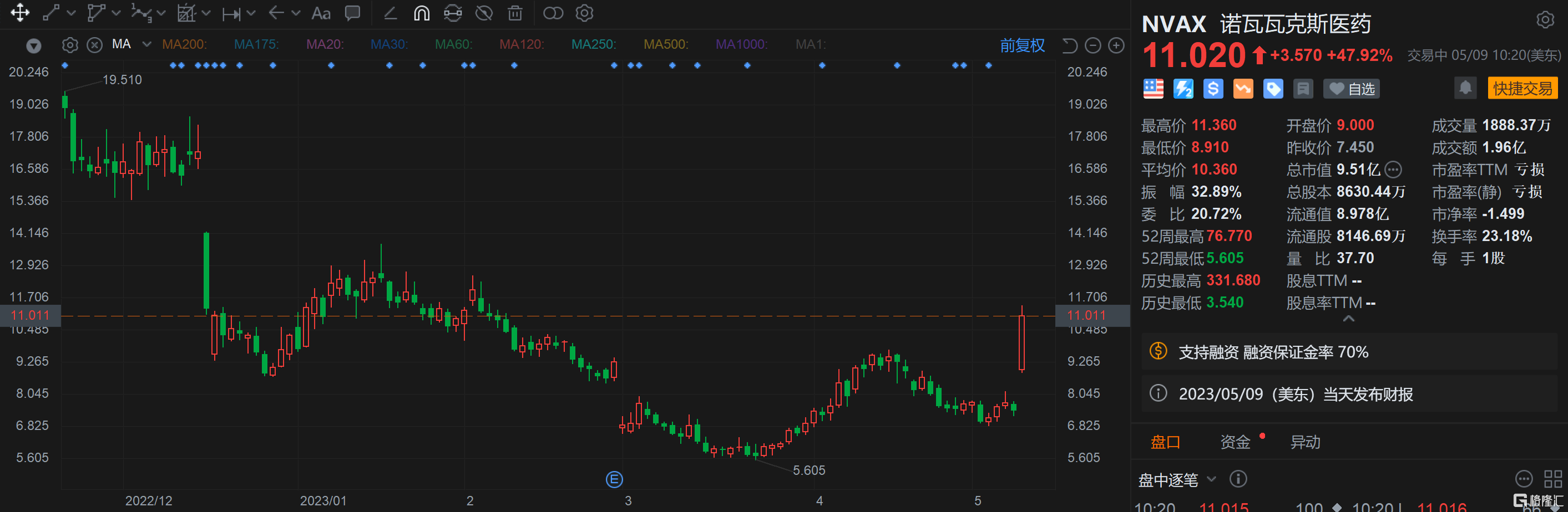 诺瓦瓦克斯医药暴涨48% 全年营收指引远超预期 将裁员25%并削减其他成本