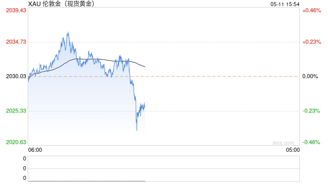 黄金时间：金价高位宽幅震荡 周内关注2024美元/盎司一带支撑