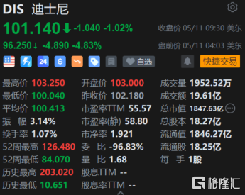 迪士尼盘前跌近5% Q2财季经营利润大幅下降 订户数不及预期