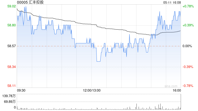 汇丰控股5月10日回购合共489.15万股