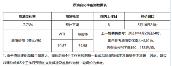 时间定了！油价又要调整，机构预测下调价格或达350元/吨