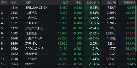 港股汽车股集体下跌，华晨中国跌超6%，长城汽车跌5.6%