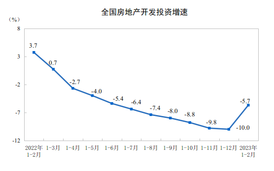 国家统计局：1-2月份全国房地产开发投资同比下降5.7%