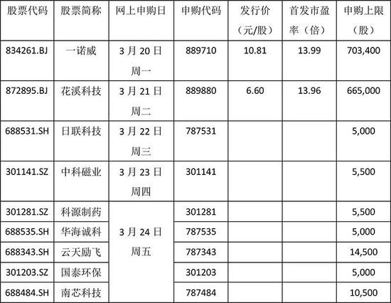 主板首批注册制新股，有望4月上市！下周新股有这些→